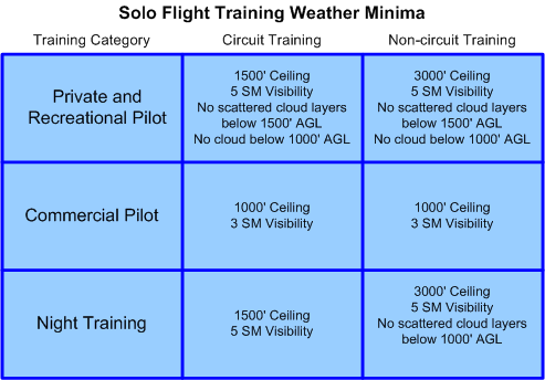 Langley Flying School Solo Flight Weather Minima